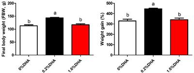 Excess DHA Induces Cell Cycle Arrest by Activating the P53/Cycling Pathway in Blunt Snout Bream (Megalobrama amblycephala)